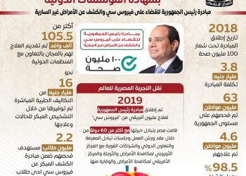 Egypt’s Cabinet infographs on efforts battling hepatitis C